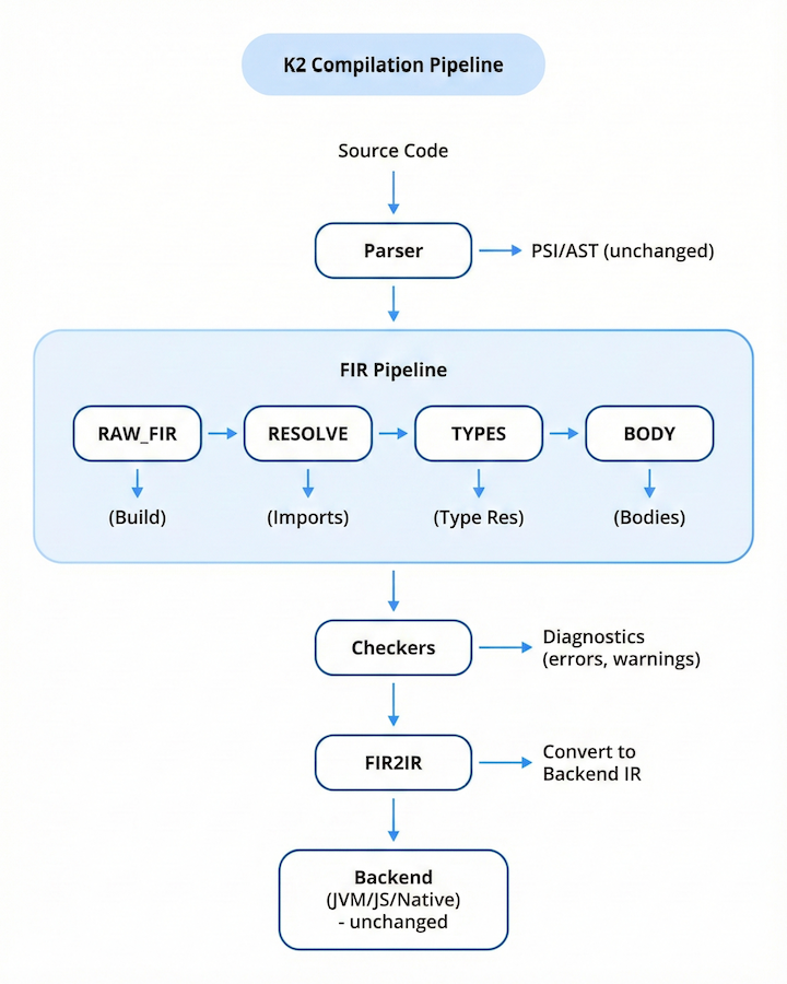k2-compilation-pipeline